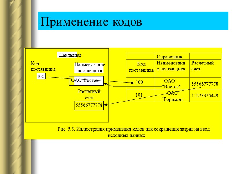 Применение кодов
